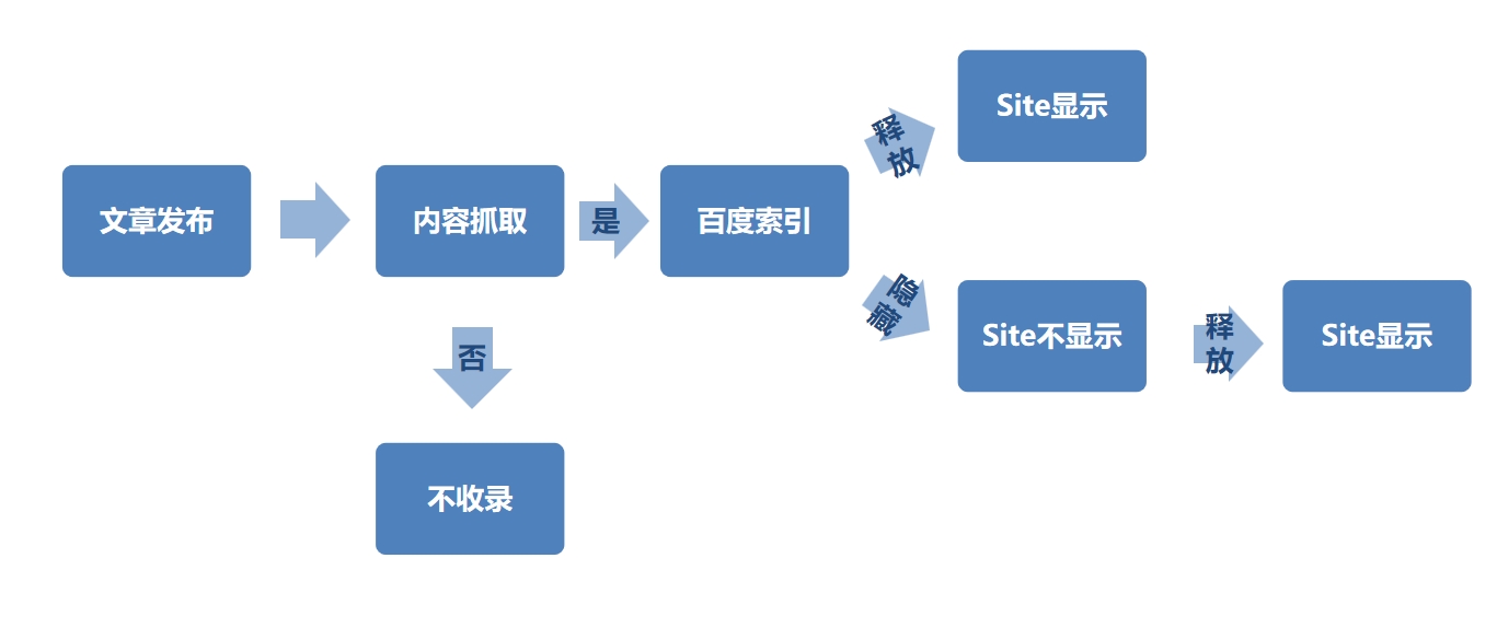 SEO概述- 收录原理.png